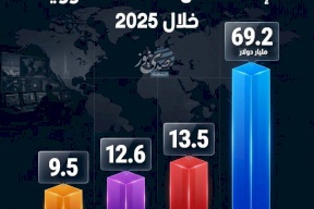 أمريكا في الصدارة.. الدول الأكثر إنفاقا على الأسلحة النووية خلال 2025