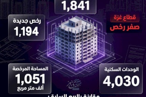 رخص البناء في فلسطين (الربع الأول 2026)