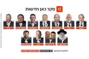 סקר דעה ישראלי חדש מראה על עליונות אייזנקוט בחזית האופוזיציה