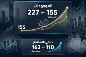 من 155 إلى 227 مليون.. نمو قطاع التأجير التمويلي في فلسطين (2021–2025)