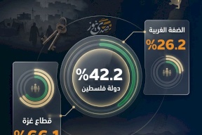 كيف يتوزع اللاجئون في الضفة الغربية وقطاع غزة؟