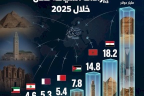 السعودية تتصدر.. أكبر الدول العربية في إيرادات السياحة خلال 2025