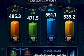 كيف تحرك عجز الميزان التجاري لفلسطين مطلع 2026؟