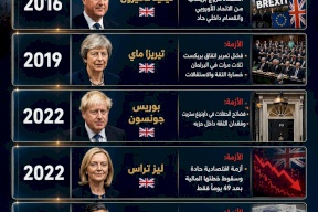 6 رؤساء وزراء أطاحت بهم أزمات بريطانيا خلال عقد واحد 