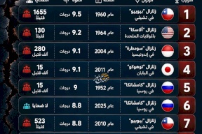 أقوى 10 زلازل هزت العالم في العصر الحديث