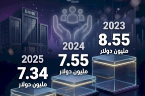 مسار إنفاق البنوك العاملة في فلسطين على المسؤولية المجتمعية (2023-2025)