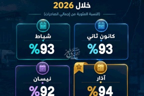 فوق عتبة 90%.. الصادرات الفلسطينية إلى إسرائيل خلال 2026