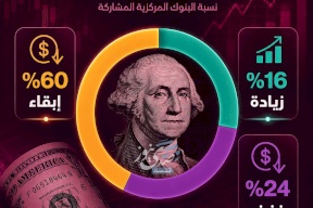 استطلاع: 24% من البنوك المركزية ستخفض احتياطياتها من الدولار خلال 10 سنوات