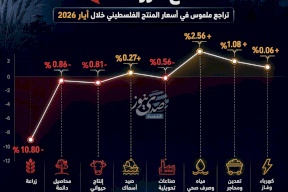 تراجع ملموس في أسعار المنتج الفلسطيني خلال أيار 2026