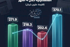 1.06 مليار شيكل إجمالي الإيرادات الضريبية المحلية الفلسطينية خلال 4 أشهر
