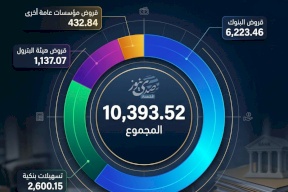 إجمالي الدين المحلي المستحق على الحكومة الفلسطينية حتى أيار 2026 نحو 10.4 مليار شيكل