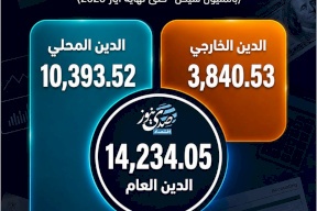  الدين العام الفلسطيني يتجاوز 14.2 مليار شيكل.. وأغلبه محلي