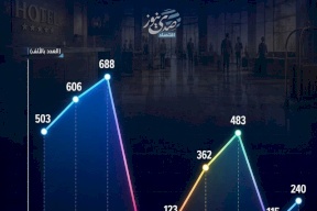 كيف تقلب قطاع النزلاء الوافدين في فنادق الضفة الغربية خلال 9 سنوات؟