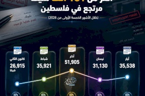 لعدم كفاية الرصيد.. أكثر من 181 ألف شيك مرتجع في فلسطين