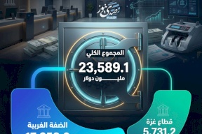 ودائع الفلسطينيين تتجاوز 23.5 مليار دولار حتى نهاية أيار 2026
