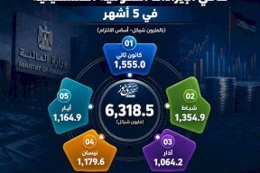 6.3 مليار شيكل صافي الإيرادات الحكومية الفلسطينية في 5 أشهر