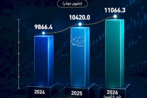 מימון בפלסטין חוצה את רף 11 מיליארד דולר עד מאי 2026