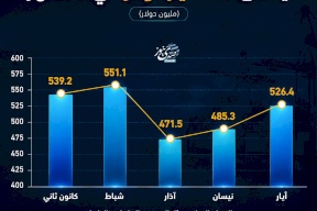 عجز الميزان التجاري الفلسطيني يتخطى 2.5 مليار دولار في 5 أشهر
