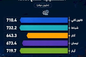 كيف تحركت الفاتورة الاستيرادية الفلسطينية مطلع 2026؟