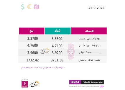 أسعار صرف العملات مقابل الشيكل الخميس (25 أيلول)