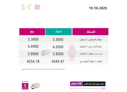 أسعار صرف العملات مقابل الشيكل الأحد (19 أكتوبر)