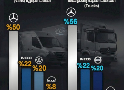 مرسيدس تتصدر في سوق المركبات التجارية الجديدة في فلسطين لعام 2025