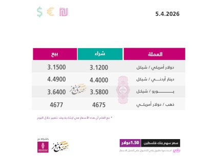 Currency Exchange Rates Against the Shekel on Sunday (April 5)