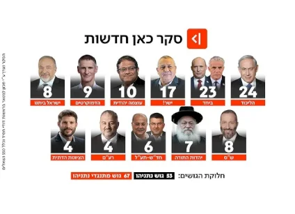 استطلاع رأي جديد يظهر تراجع الليكود وتجاوز حزب سموتريتش عتبة الحسم