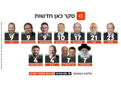 סקר דעה ישראלי חדש מראה על עליונות אייזנקוט בחזית האופוזיציה