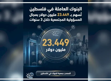 مساهمات البنوك العاملة في فلسطين بالمسؤولية المجتمعية تتجاوز 23 مليون دولار خلال 3 سنوات