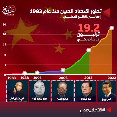 تطور اقتصاد الصين منذ العام 1983