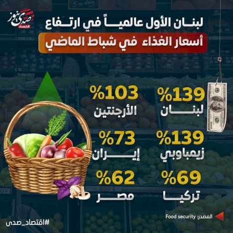 لبنان الاول عالمياً في ارتفاع أسعار الغذاء في شباط الماضي