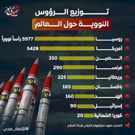 توزيع الرؤوس النووية حول العالم