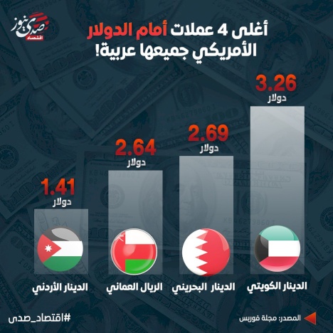 أغلى 4 عملات أمام الدولار الأمريكي جميعها عربية!