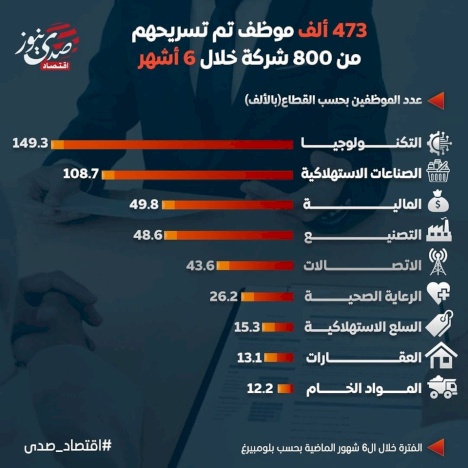 473 ألف موظف تم تسريحهم من 800 شركة خلال 6 أشهر حول العالم