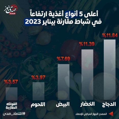 أعلى 5 أنواع أغذية ارتفاعاً في شياط مقارنة بيناير 2023 في فلسطين