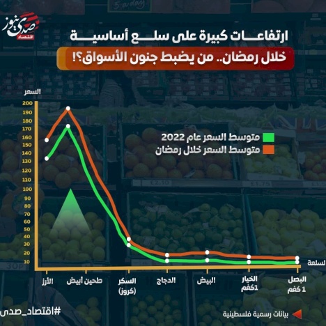 ارتفاعات كبيرة على سلع أساسية خلال رمضان.. من يضبط جنون الأسواق الفلسطينية؟!