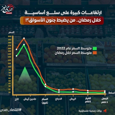 ارتفاعات كبيرة على سلع أساسية خلال رمضان.. من يضبط جنون الأسواق الفلسطينية؟!