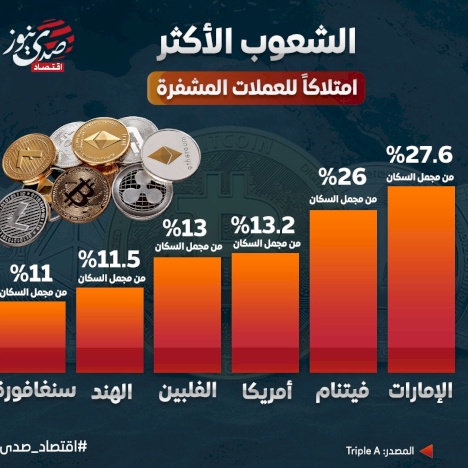 الشعوب الأكثر امتلاكاً للعملات المشفرة.. الإماراتيون في الصدارة!