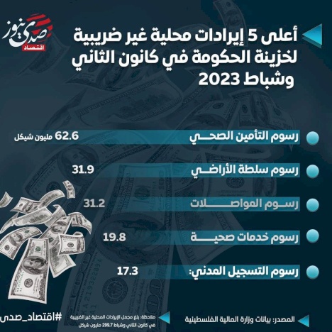 أعلى 5 إيرادات محلية غير ضريبية لخزينة الحكومة الفلسطينية في كانون الثاني وشباط 2023