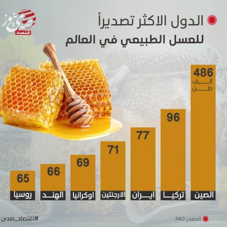 الدول الاكثر تصديراً للعسل الطبيعي في العالم