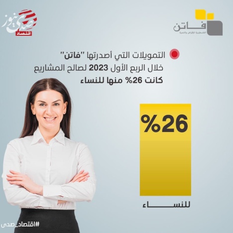 26 % من إجمالي تمويلات "فاتن" ذهبت لصالح مشاريع للنساء