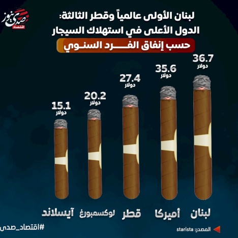 لبنان الأولى عالمياً وقطر الثالثة: الدول الأعلى في استهلاك السيجار حسب إنفاق الفرد السنوي