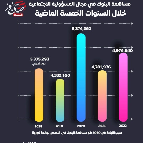 نحو 28 مليون دولار ساهمت بها البنوك ببند المسؤولية الاجتماعية خلال 5 سنوات