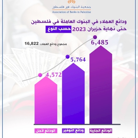 ودائع العملاء في البنوك العاملة في فلسطين حتى نهاية حزيران 2023 حسب النوع