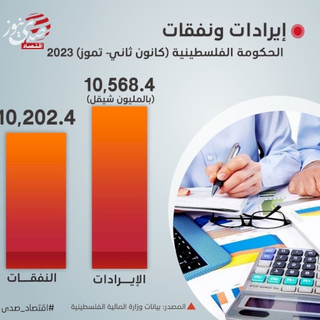 إيرادات ونفقات الحكومة الفلسطينية (كانون ثاني- تموز) 2023