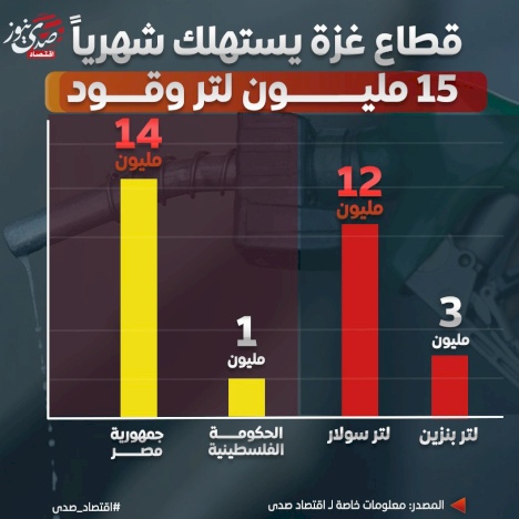 50 مليون شيكل إيرادات شهرية لـ"حكومة حماس" من الوقود