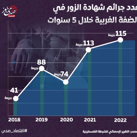 عدد جرائم شهادة الزور في الضفة الغربية خلال 5 سنوات