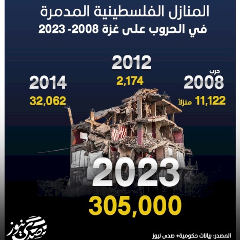 المنازل الفلسطينية المدمرة في الحروب على غزة 2008- 2023