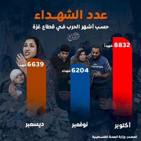  عدد الشهداء حسب أشهر الحرب في قطاع غزة